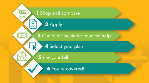 The six-step process for Marylanders to sign up for health insurance (Courtesy of Maryland Health Connection)