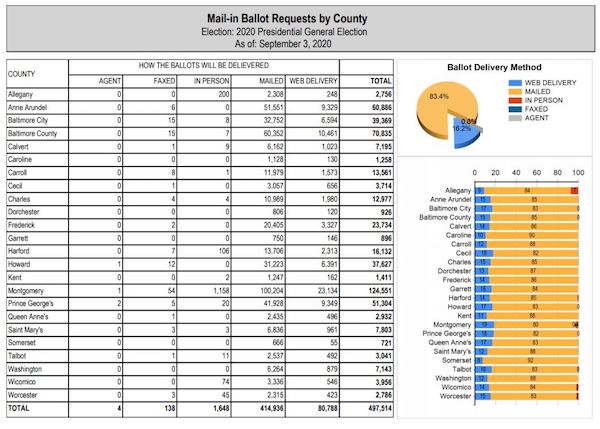 Mail-in ballot requests from each Maryland jurisdiction (Courtesy of Maryland Board of Elections)