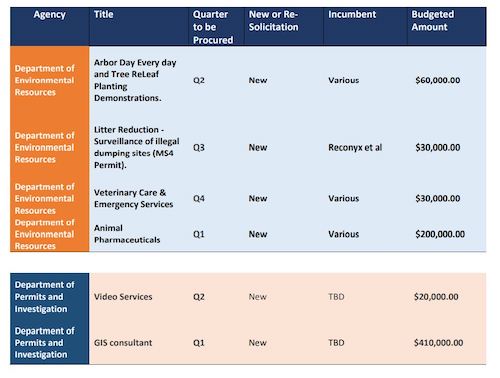 Pictured are potential fiscal year 2022 procurement opportunities with several Prince George’s County agencies as part of the county’s “Mentor, Protégé Program.” (Photo courtesy of Prince George’s County Office of Central Services)