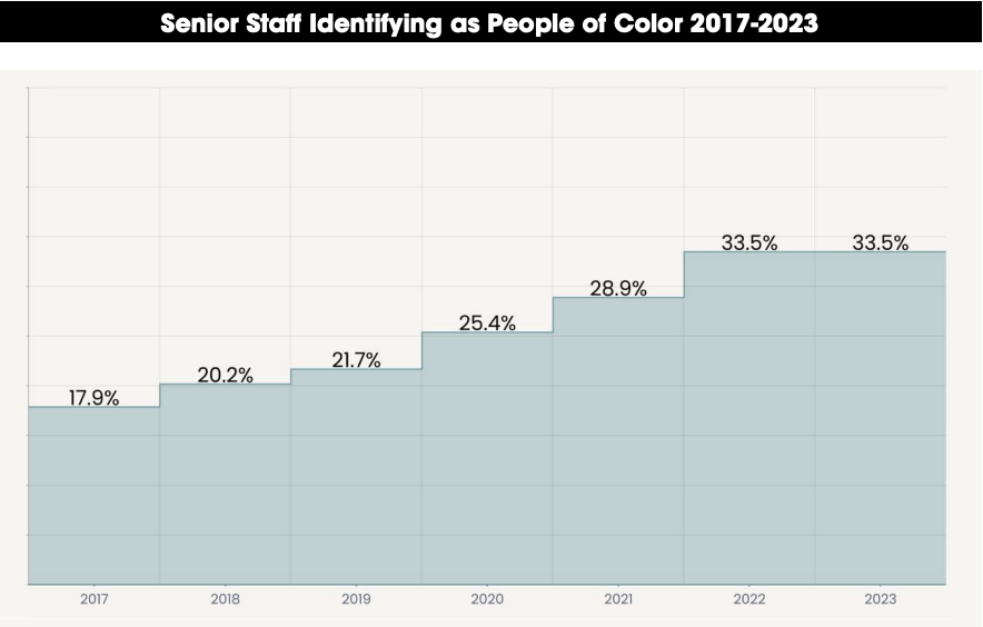 A graph from the 2023 NGO & Foundation Transparency Report Card shows that diversity of senior staff at environmental organizations increased from 2017-2022, but saw no change between 2022 and 2023. (Dr. Chandler Puritty/Green 2.0)