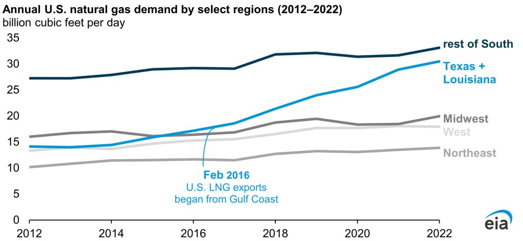 The U.S. Energy Administration's 2012 to 2022 data recording of the U.S. annual natural gas demand (Courtesy photo)