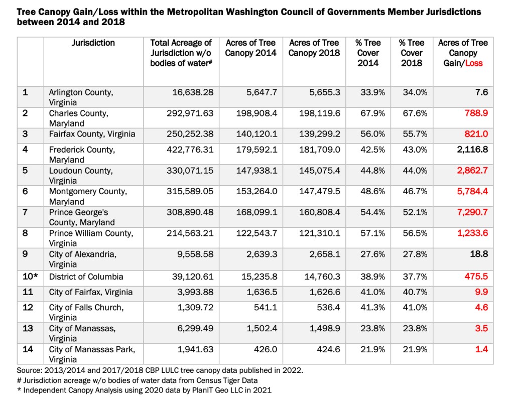 COG publishes data confirming the decline in acres of tree canopy in the Washington area between 2014 and 2018.